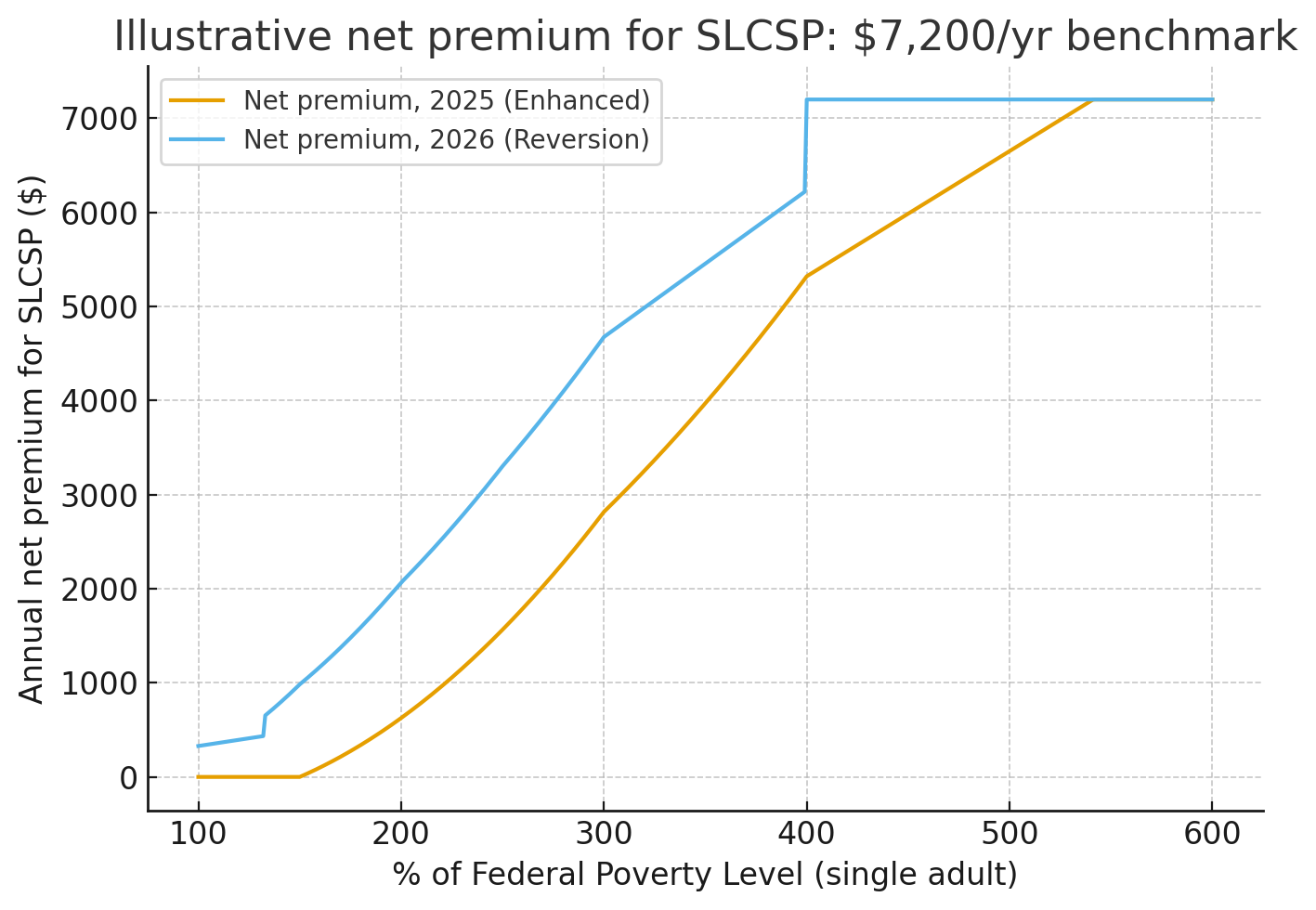 Net Benchmark Premium