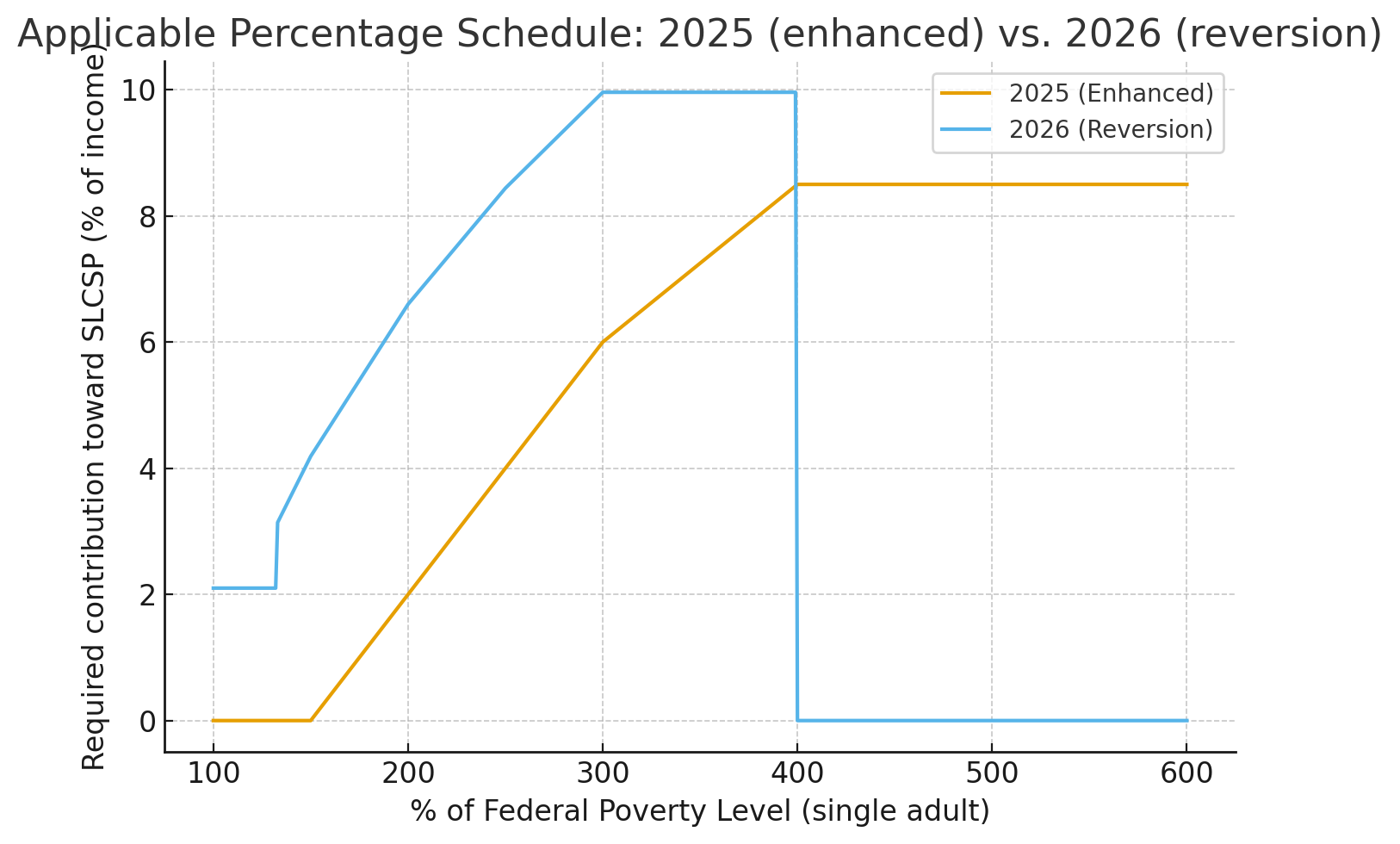 Percentage Schedule